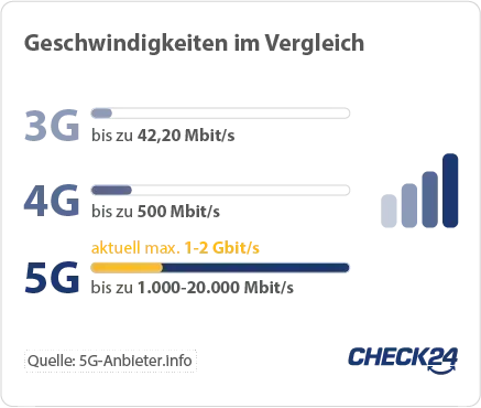 Smartphone mit 5G-Empfang