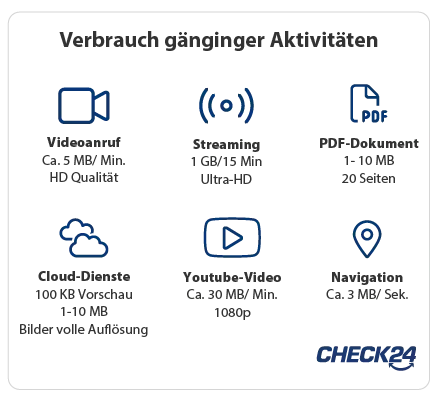 Datenvolumen auf dem Smartphone