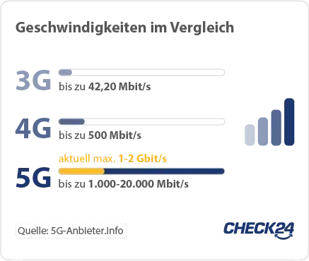 LTE-Empfang auf dem Smartphone